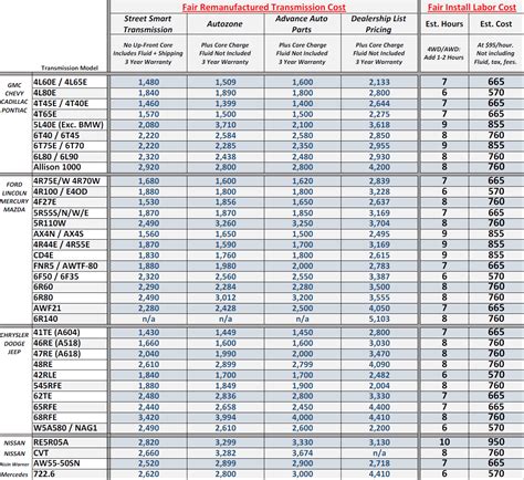 Transmission Repair and Replacement Prices